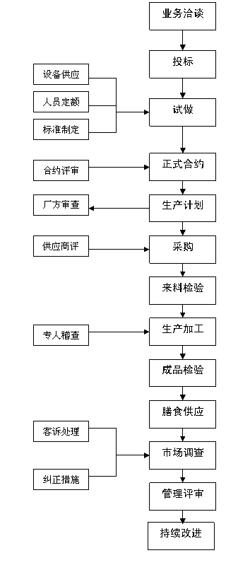 上(shàng)海(hǎi)食堂承包合作(zuò)流程,食堂承包操作(zuò)管理(lǐ)流程